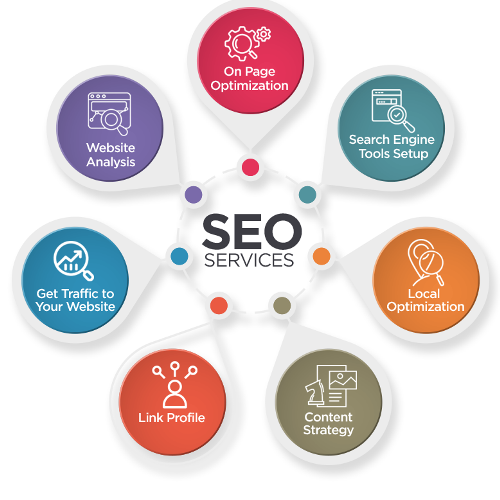 SEO (Search Engine Optimization) Services